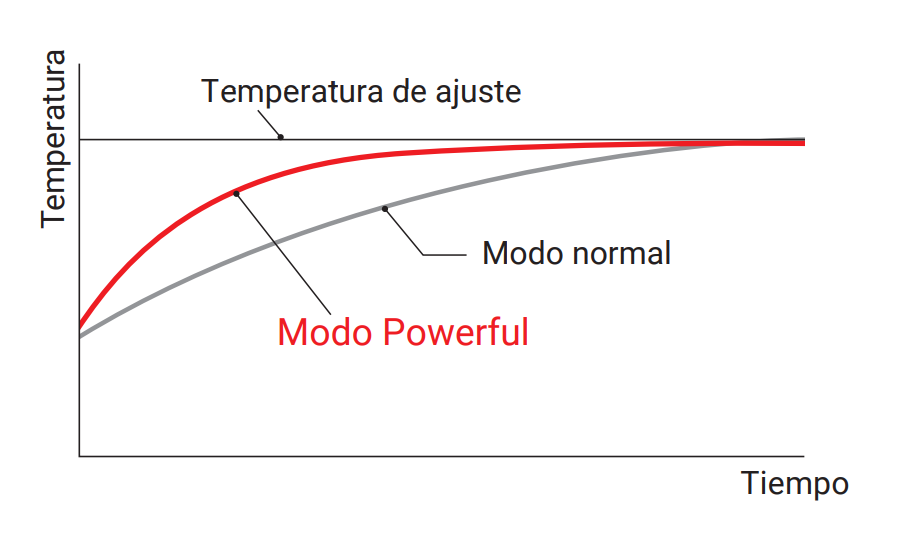 Modo Powerful: máximo rendimiento durante 20 minutos Cuando necesitas alcanzar rápidamente la temperatura seleccionada, el Modo Powerful hace funcionar el compresor a máxima velocidad durante aproximadamente 20 minutos.  Esto genera un caudal de aire intenso y acelera tanto la refrigeración como la calefacción.  Es especialmente práctico al llegar a una habitación que ha permanecido varias horas sin climatización o durante jornadas con temperaturas exteriores especialmente exigentes.